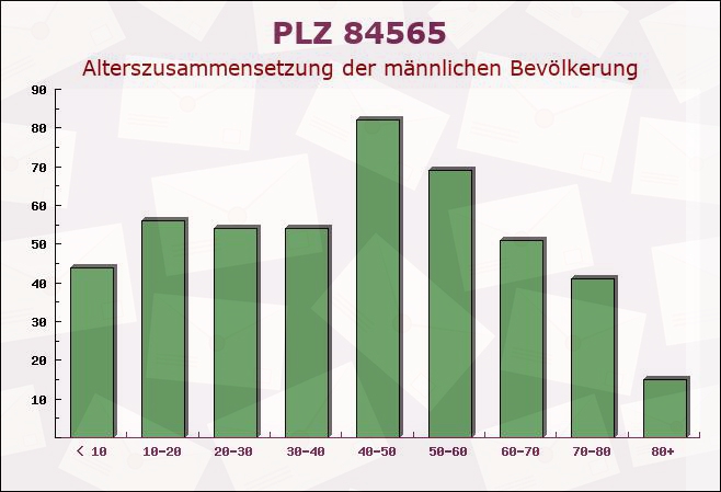 Postleitzahl 84565 Oberneukirchen, Bayern - Männliche Bevölkerung