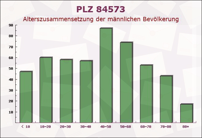 Postleitzahl 84573 Bayern - Männliche Bevölkerung