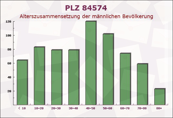 Postleitzahl 84574 Bayern - Männliche Bevölkerung