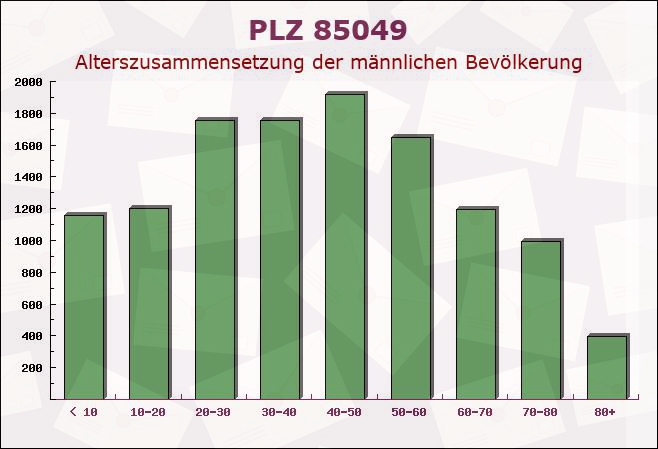 Postleitzahl 85049 Ingolstadt, Bayern - Männliche Bevölkerung