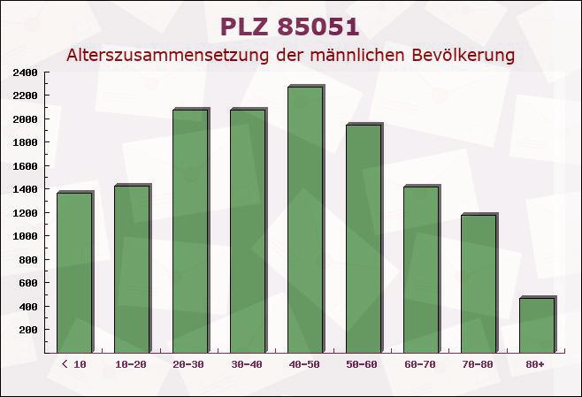 Postleitzahl 85051 Ingolstadt, Bayern - Männliche Bevölkerung