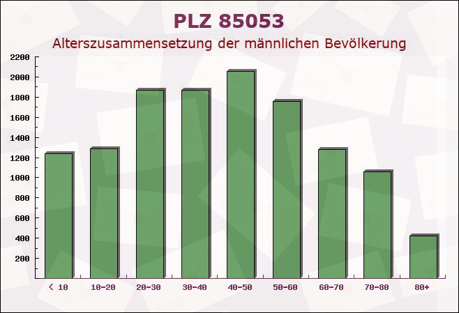 Postleitzahl 85053 Ingolstadt, Bayern - Männliche Bevölkerung