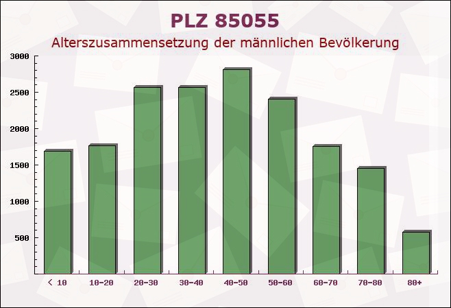 Postleitzahl 85055 Ingolstadt, Bayern - Männliche Bevölkerung