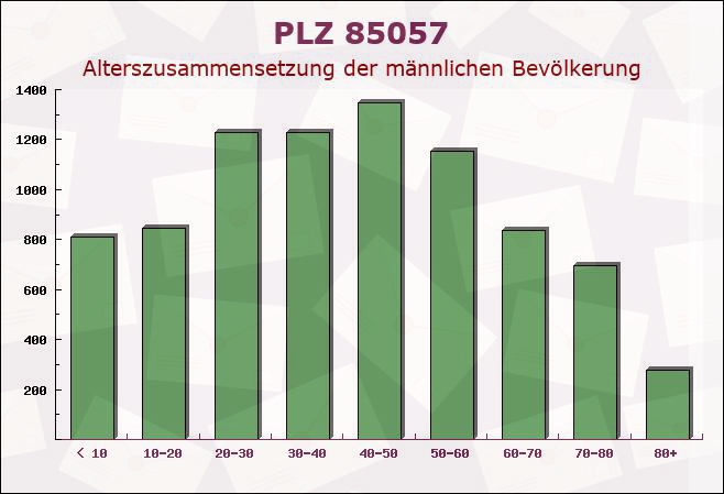 Postleitzahl 85057 Ingolstadt, Bayern - Männliche Bevölkerung