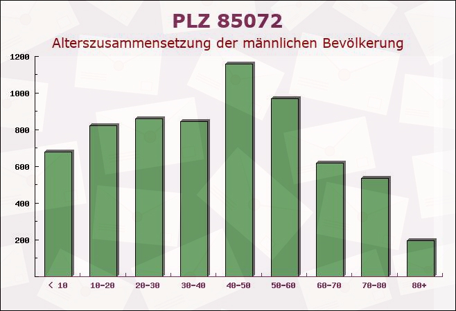 Postleitzahl 85072 Eichstätt, Bayern - Männliche Bevölkerung