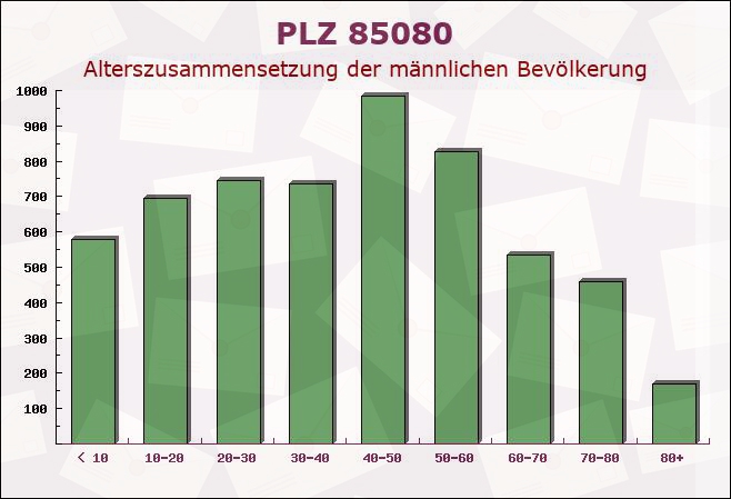 Postleitzahl 85080 Gaimersheim, Bayern - Männliche Bevölkerung