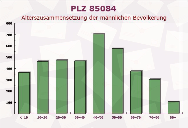 Postleitzahl 85084 Reichertshofen, Bayern - Männliche Bevölkerung