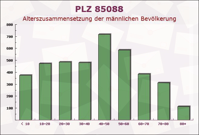 Postleitzahl 85088 Vohburg, Bayern - Männliche Bevölkerung