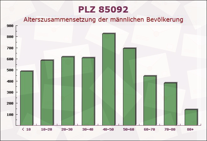 Postleitzahl 85092 Kösching, Bayern - Männliche Bevölkerung