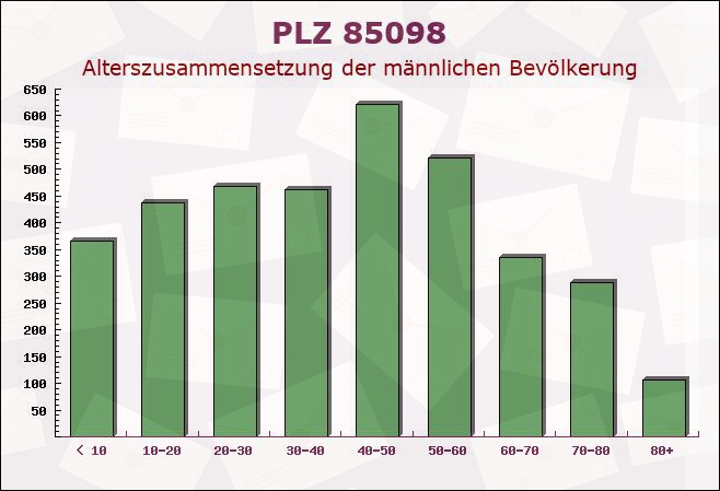 Postleitzahl 85098 Großmehring, Bayern - Männliche Bevölkerung