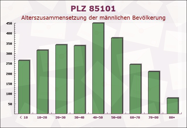 Postleitzahl 85101 Lenting, Bayern - Männliche Bevölkerung