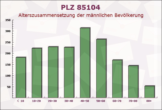 Postleitzahl 85104 Pförring, Bayern - Männliche Bevölkerung