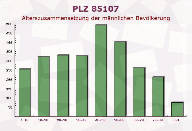 Postleitzahl 85107 Baar-Ebenhausen, Bayern - Männliche Bevölkerung