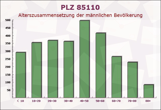 Postleitzahl 85110 Kipfenberg, Bayern - Männliche Bevölkerung