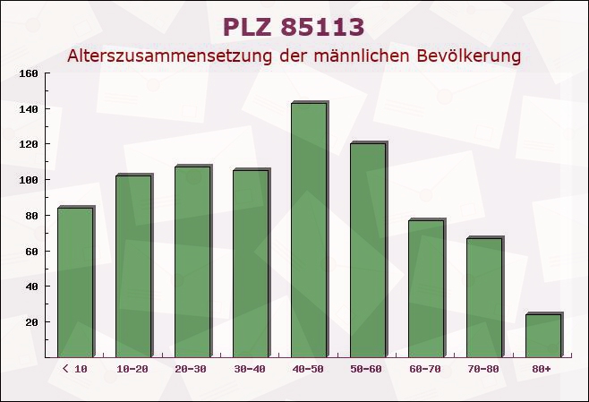 Postleitzahl 85113 Böhmfeld, Bayern - Männliche Bevölkerung