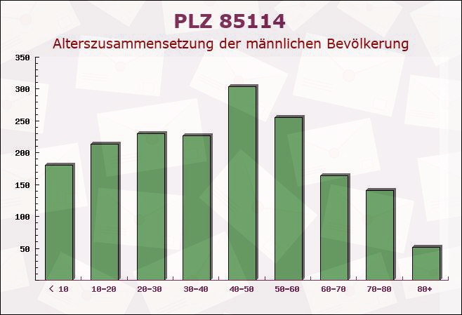 Postleitzahl 85114 Buxheim, Bayern - Männliche Bevölkerung