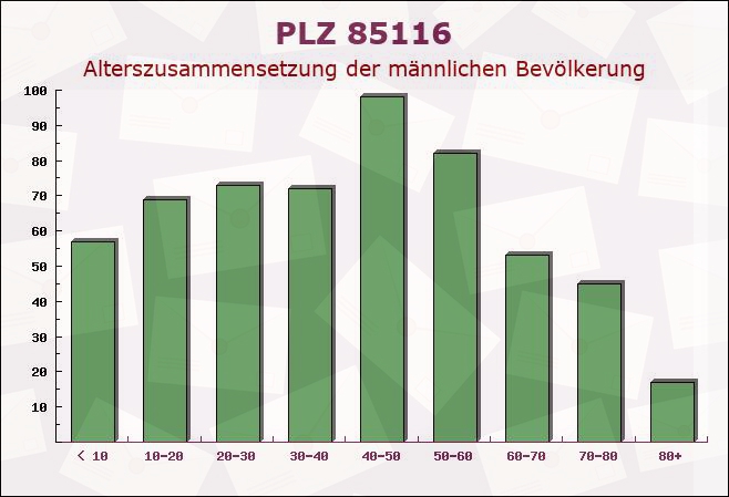 Postleitzahl 85116 Egweil, Bayern - Männliche Bevölkerung