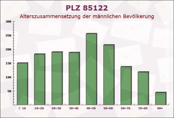 Postleitzahl 85122 Hitzhofen, Bayern - Männliche Bevölkerung