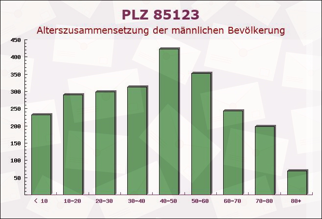 Postleitzahl 85123 Karlskron, Bayern - Männliche Bevölkerung