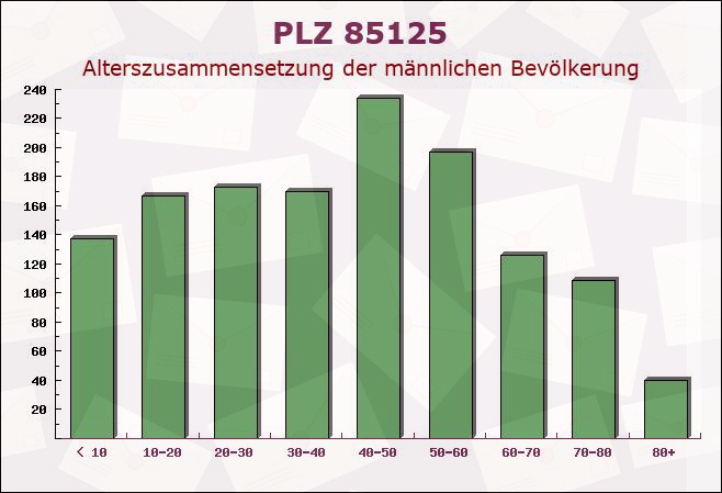 Postleitzahl 85125 Kinding, Bayern - Männliche Bevölkerung