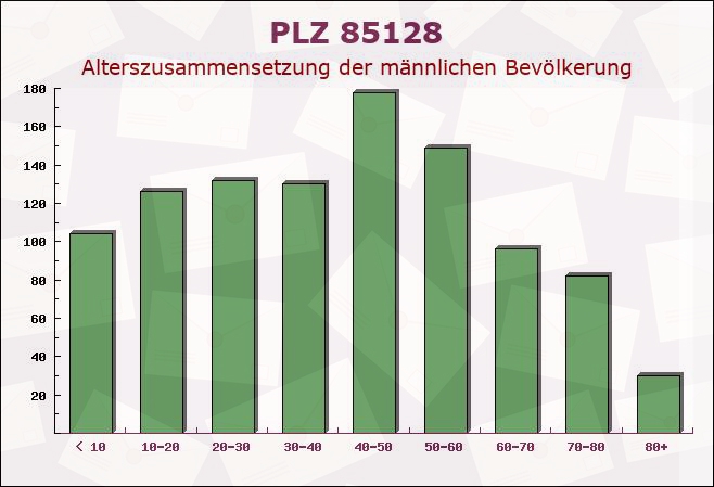 Postleitzahl 85128 Nassenfels, Bayern - Männliche Bevölkerung