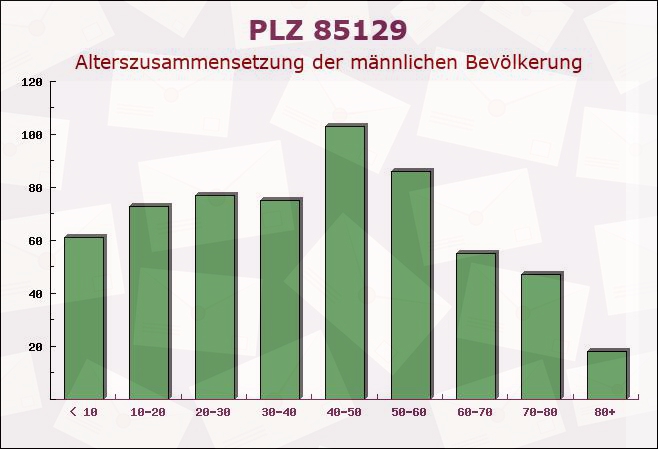 Postleitzahl 85129 Oberdolling, Bayern - Männliche Bevölkerung