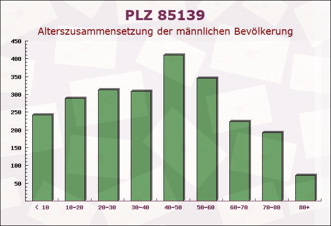 Postleitzahl 85139 Wettstetten, Bayern - Männliche Bevölkerung