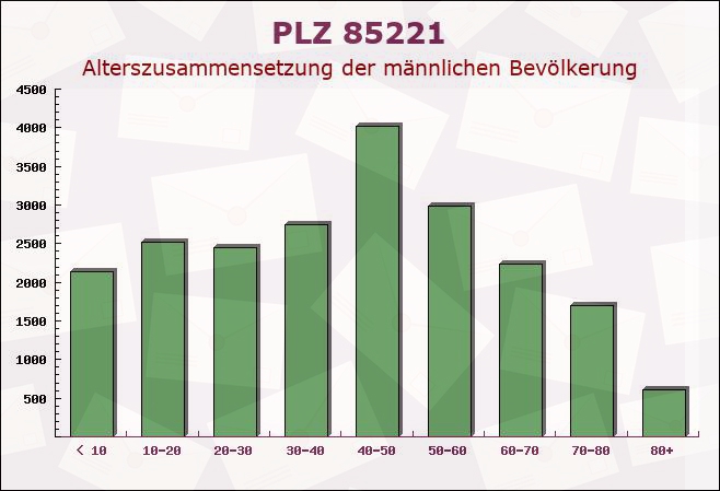 Postleitzahl 85221 Dachau, Bayern - Männliche Bevölkerung