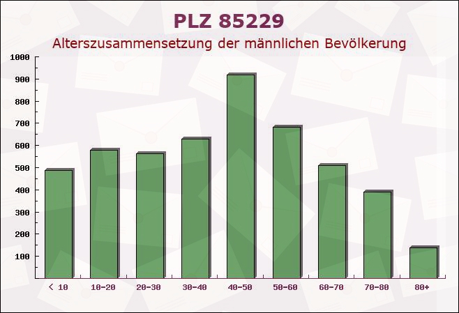 Postleitzahl 85229 Markt Indersdorf, Bayern - Männliche Bevölkerung