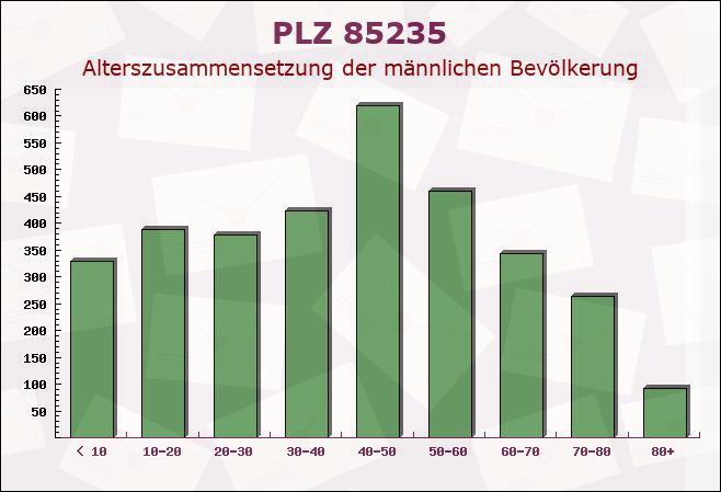 Postleitzahl 85235 Pfaffenhofen an der Glonn, Bayern - Männliche Bevölkerung