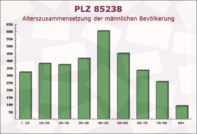 Postleitzahl 85238 Petershausen, Bayern - Männliche Bevölkerung