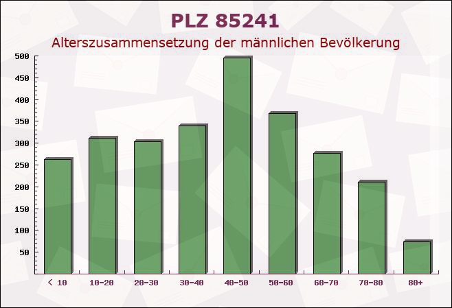 Postleitzahl 85241 Hebertshausen, Bayern - Männliche Bevölkerung