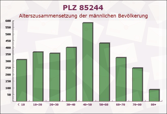 Postleitzahl 85244 Röhrmoos, Bayern - Männliche Bevölkerung