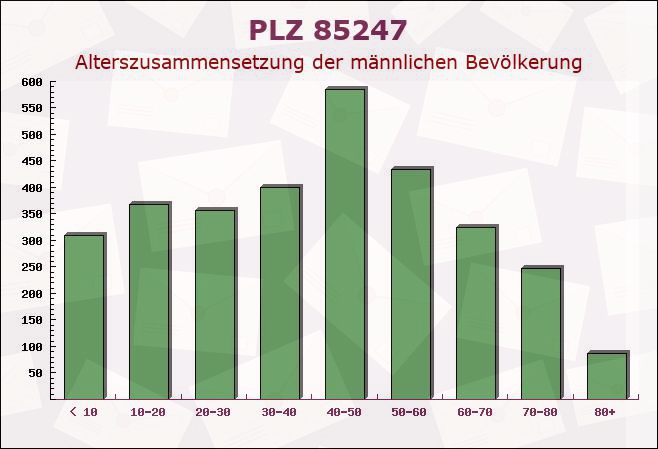 Postleitzahl 85247 Hirtlbach, Bayern - Männliche Bevölkerung