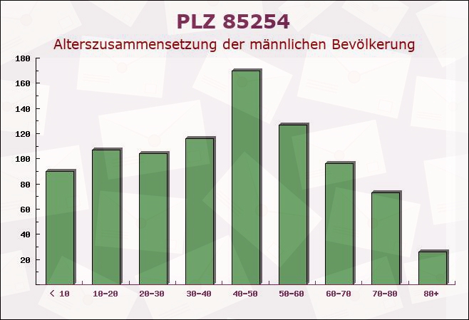 Postleitzahl 85254 Sulzemoos, Bayern - Männliche Bevölkerung