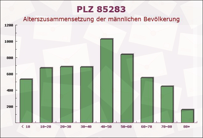 Postleitzahl 85283 Wolnzach, Bayern - Männliche Bevölkerung