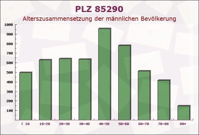 Postleitzahl 85290 Geisenfeld, Bayern - Männliche Bevölkerung