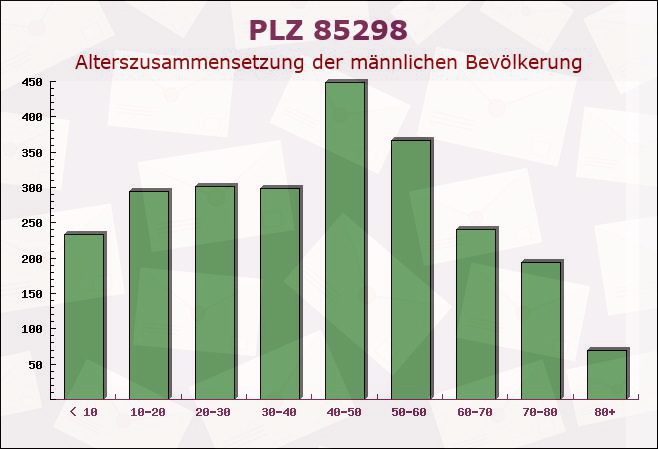Postleitzahl 85298 Scheyern, Bayern - Männliche Bevölkerung
