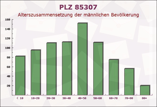 Postleitzahl 85307 Paunzhausen, Bayern - Männliche Bevölkerung