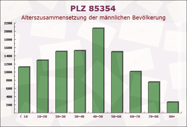 Postleitzahl 85354 Freising, Bayern - Männliche Bevölkerung