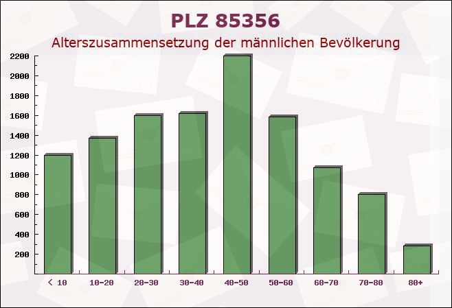 Postleitzahl 85356 Freising, Bayern - Männliche Bevölkerung