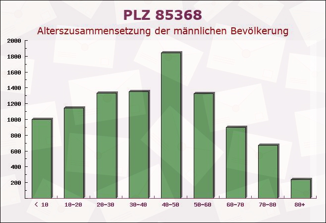 Postleitzahl 85368 Moosburg, Bayern - Männliche Bevölkerung