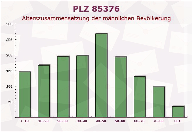 Postleitzahl 85376 Bayern - Männliche Bevölkerung