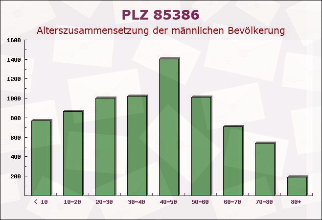 Postleitzahl 85386 Eching, Bayern - Männliche Bevölkerung