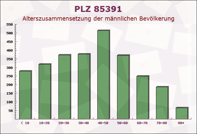 Postleitzahl 85391 Allershausen, Bayern - Männliche Bevölkerung