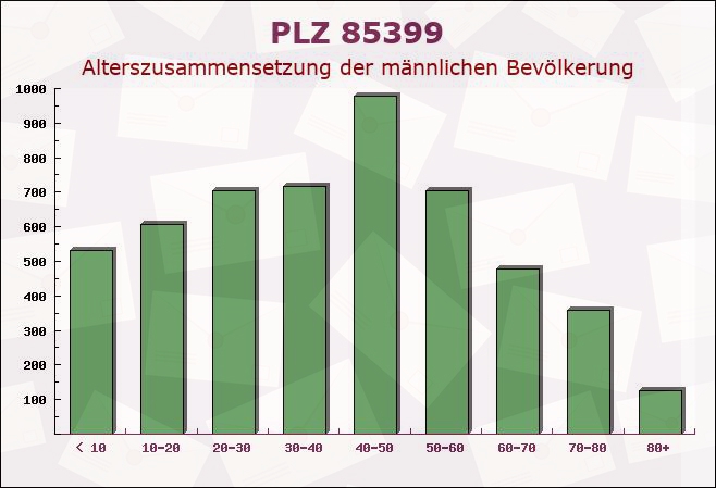 Postleitzahl 85399 Hallbergmoos, Bayern - Männliche Bevölkerung