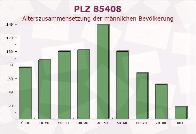 Postleitzahl 85408 Gammelsdorf, Bayern - Männliche Bevölkerung