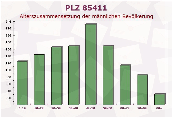 Postleitzahl 85411 Hohenkammer, Bayern - Männliche Bevölkerung