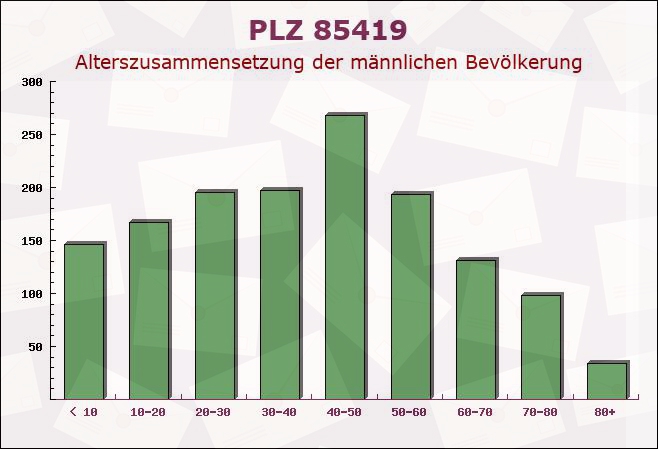 Postleitzahl 85419 Mauern, Bayern - Männliche Bevölkerung