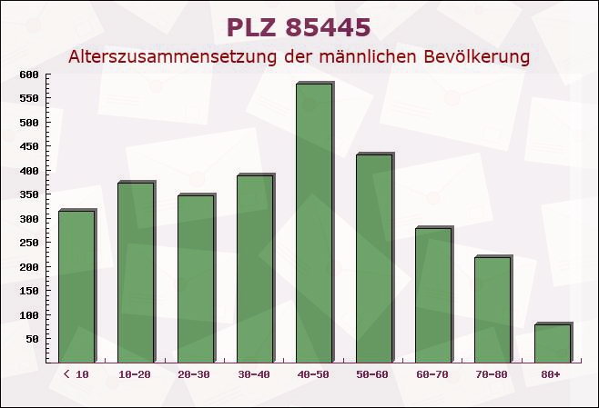 Postleitzahl 85445 Oberding, Bayern - Männliche Bevölkerung